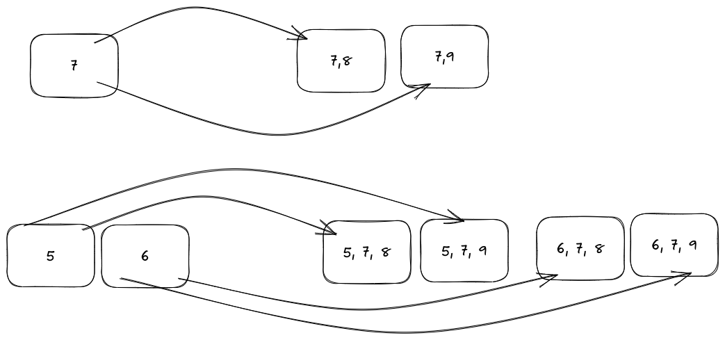 Showing two rows of expansion. First expanding the single item array <code>[7]</code> into the solutions <code>[8]</code> and <code>[9]</code>. Then expanding the array <code>[5,6]</code> into the running solutions <code>[7, 8]</code> and <code>[7,9]