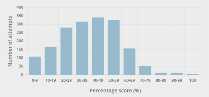 Frequency plot showing number of respondants registering a score in different buckets, 0-10, 10-20 up to 90-100