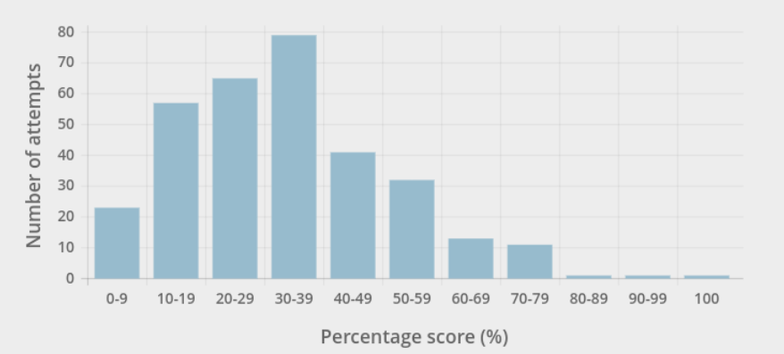 Frequency plot showing number of respondants registering a score in different buckets, 0-10, 10-20 up to 90-100